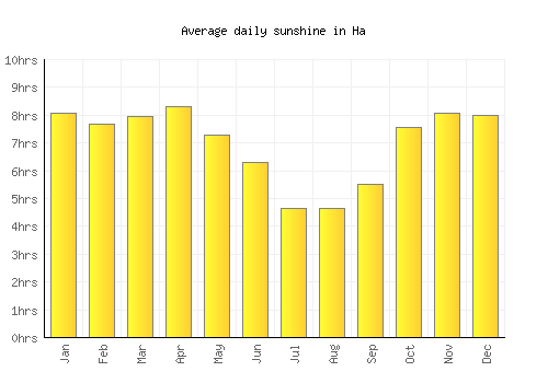 Ha average daily sunshine chart