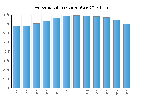 Ha average sea temperature chart (Fahrenheit)