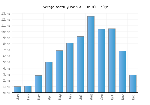 Hà Tiên monthly rainfall chart (inches)