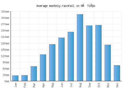 Hà Tiên monthly rainfall chart (mm)