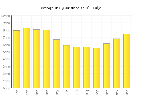 Hà Tiên average daily sunshine chart