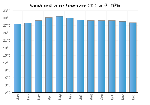 Hà Tiên average sea temperature chart (Celsius)