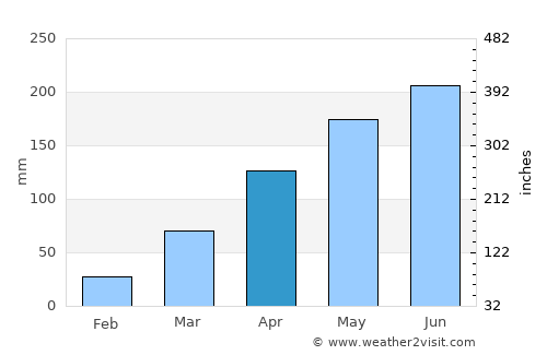 Hà Tiên average rain in April