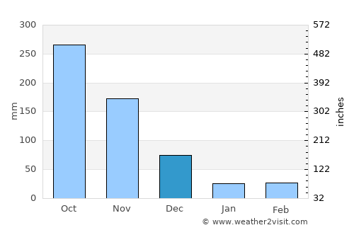 Hà Tiên average rain in December