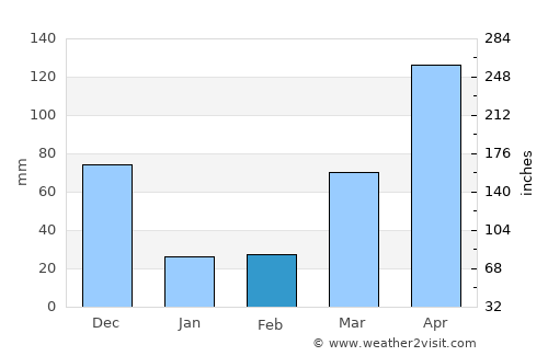 Hà Tiên average rain in February