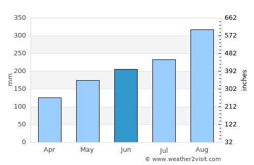 Hà Tiên average rain in June