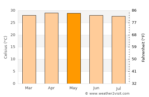 Hà Tiên average temperature in May