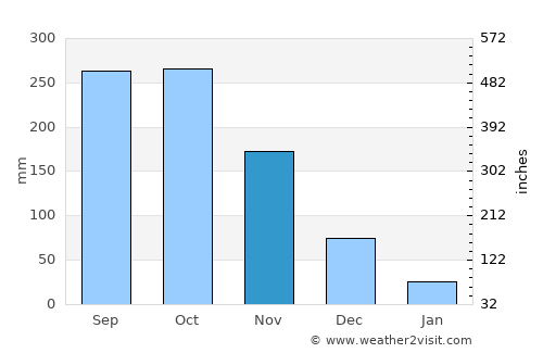 Hà Tiên average rain in November