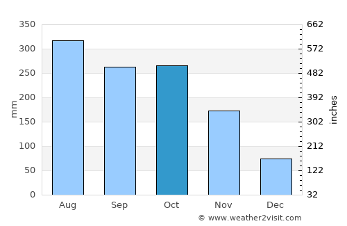 Hà Tiên average rain in October
