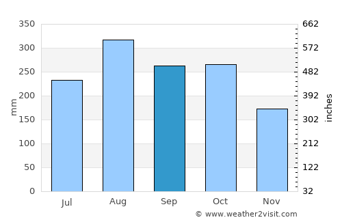 Hà Tiên average rain in September