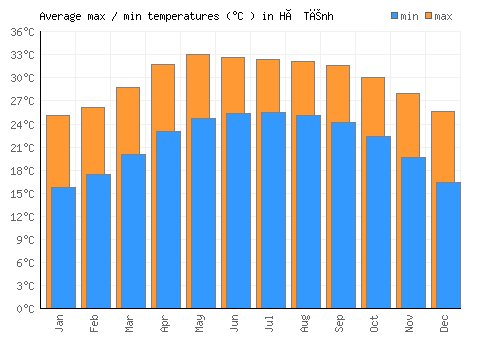 Hà Tĩnh average minimum / maximum temperatures (Celsius)