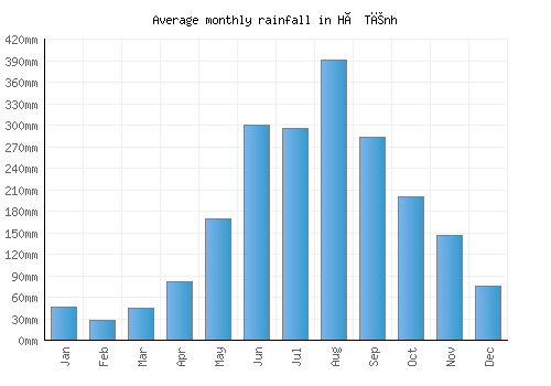 Hà Tĩnh monthly rainfall chart (mm)