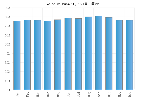 Hà Tĩnh relative humidity averages