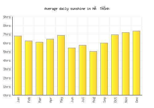 Hà Tĩnh average daily sunshine chart