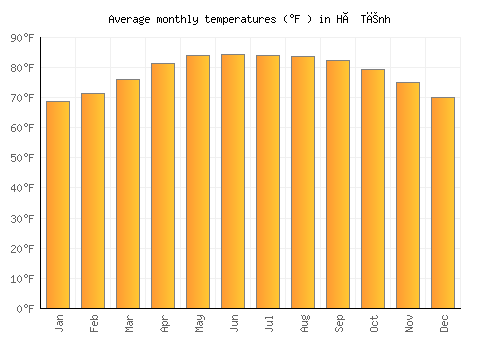 Hà Tĩnh average temperature chart (Fahrenheit)