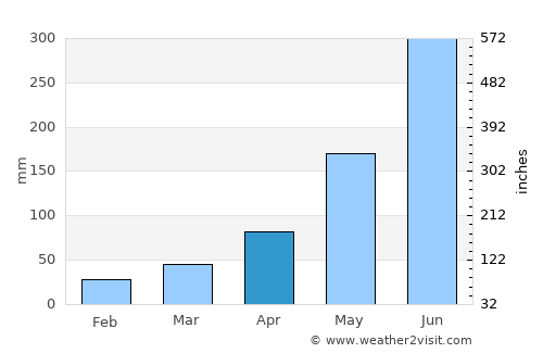 Hà Tĩnh average rain in April