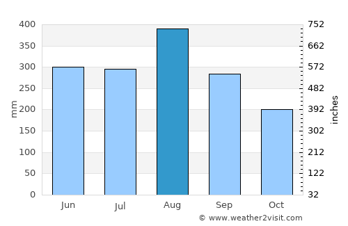 Hà Tĩnh average rain in August