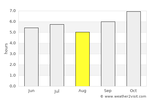 Hà Tĩnh average rain in August