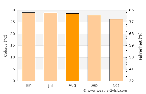 Hà Tĩnh average temperature in August