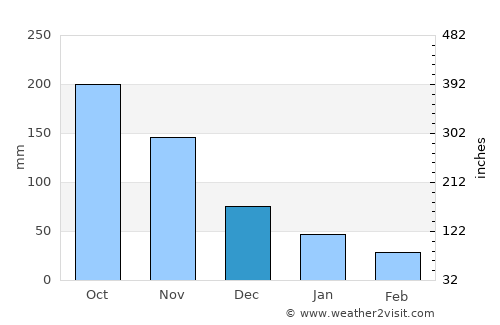 Hà Tĩnh average rain in December