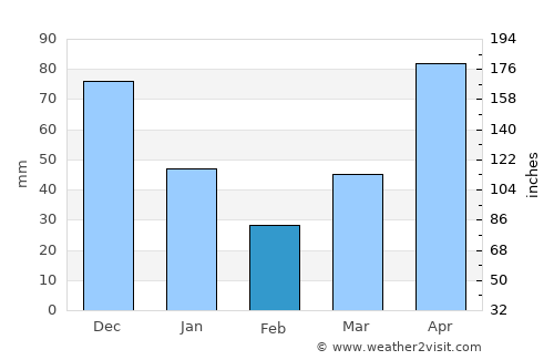 Hà Tĩnh average rain in February