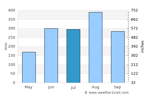 Hà Tĩnh average rain in July