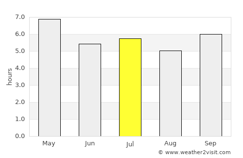 Hà Tĩnh average rain in July
