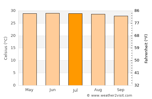 Hà Tĩnh average temperature in July