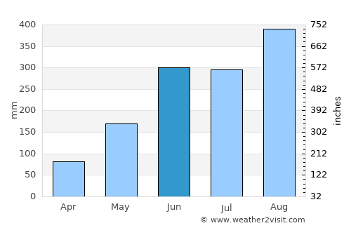 Hà Tĩnh average rain in June