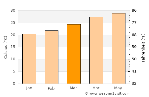 Hà Tĩnh average temperature in March