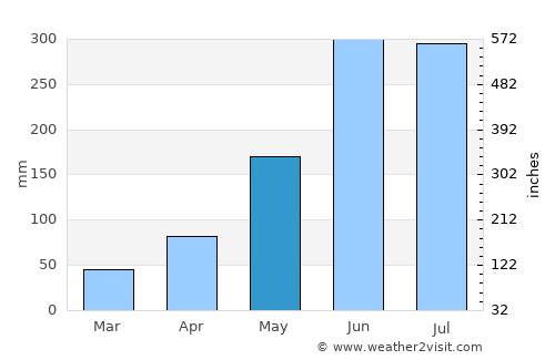 Hà Tĩnh average rain in May