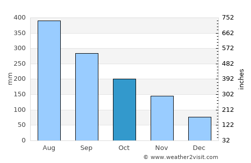 Hà Tĩnh average rain in October