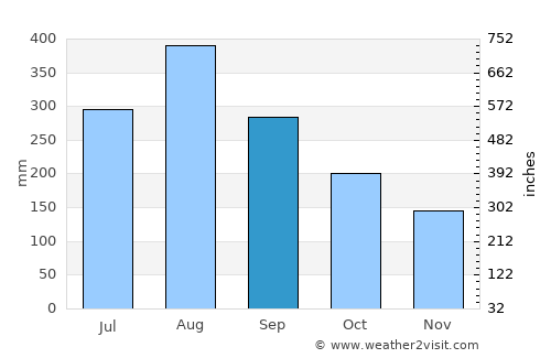 Hà Tĩnh average rain in September