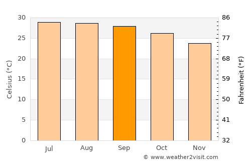 Hà Tĩnh average temperature in September