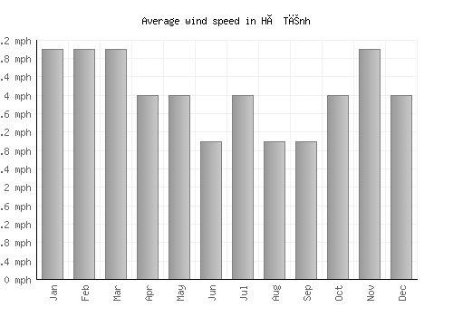 Hà Tĩnh average winspeed by month (mph)