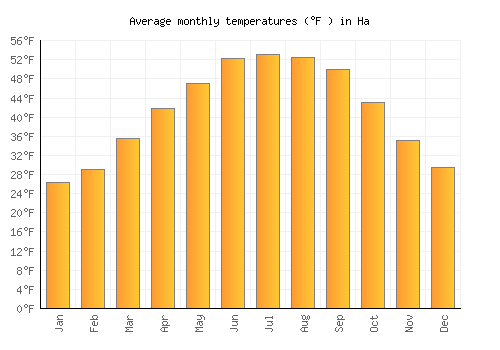 Ha average temperature chart (Fahrenheit)