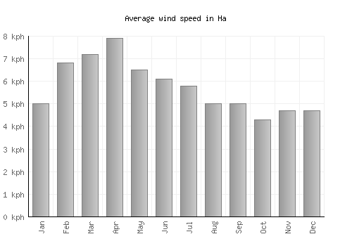 Ha average winspeed by month (km/h)