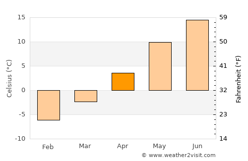 Haabneeme average temperature in April