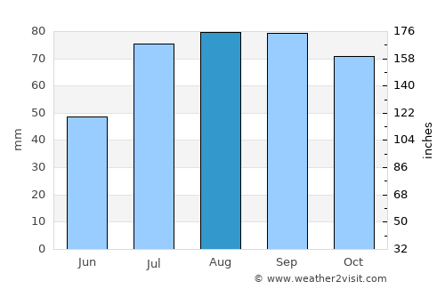 Haabneeme average rain in August