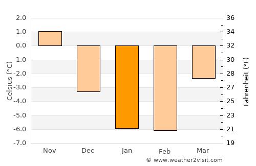 Haabneeme average temperature in January