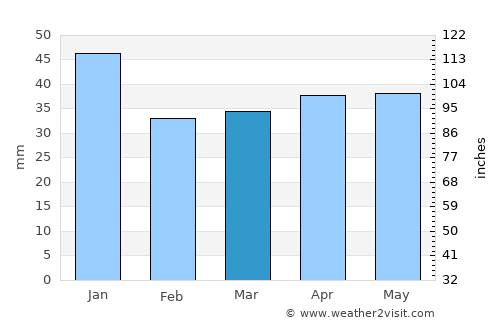 Haabneeme average rain in March