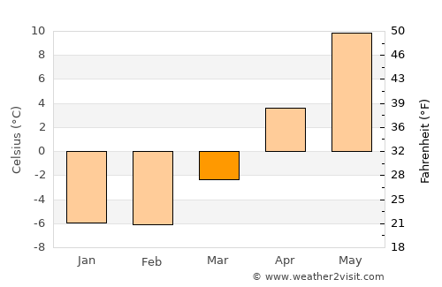 Haabneeme average temperature in March