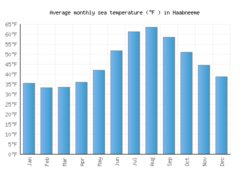 Haabneeme average sea temperature chart (Fahrenheit)