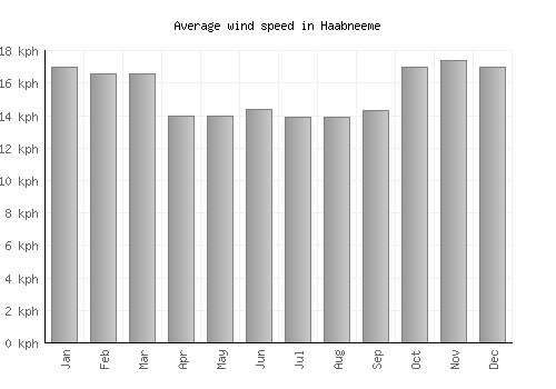 Haabneeme average winspeed by month (km/h)