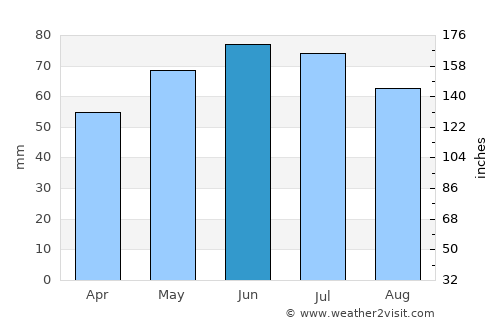 Haacht average rain in June