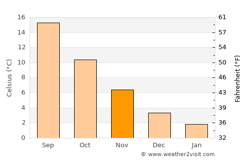 Haacht average temperature in November