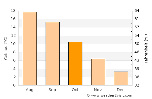 Haacht average temperature in October