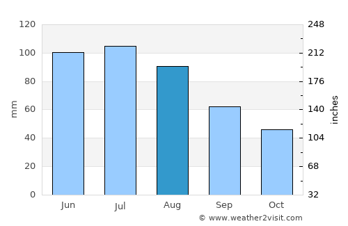 Haag average rain in August