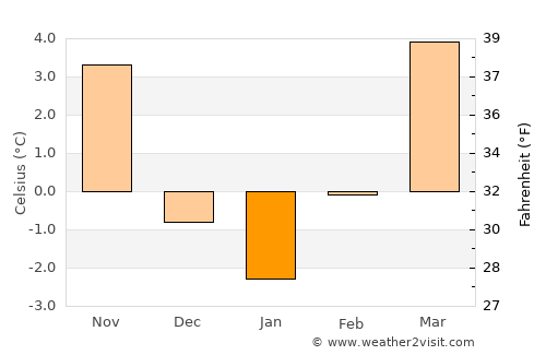 Haag average temperature in January