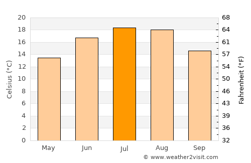 Haag average temperature in July